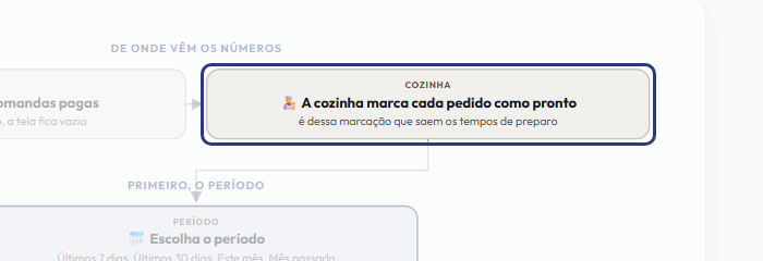 A tela do +Frella com o ponto de que o passo 3 fala em destaque