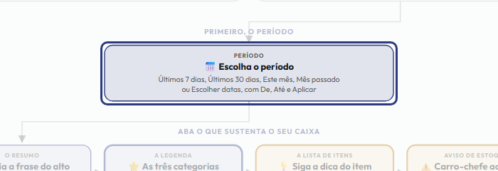 A tela do +Frella com o ponto de que o passo 4 fala em destaque