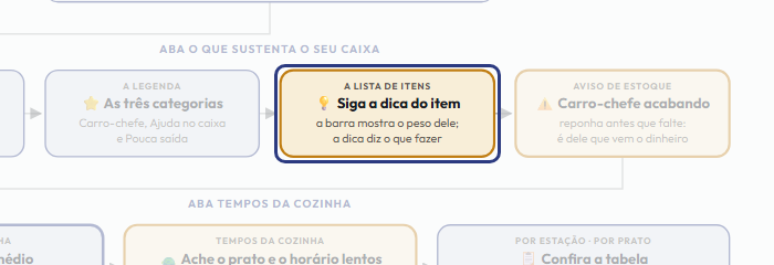 A tela do +Frella com o ponto de que o passo 7 fala em destaque