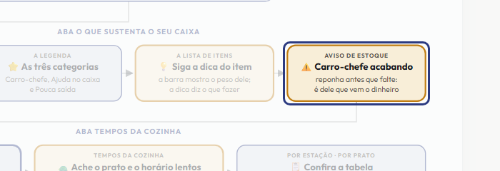 A tela do +Frella com o ponto de que o passo 8 fala em destaque