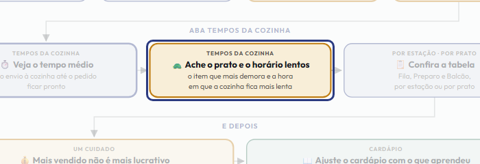 A tela do +Frella com o ponto de que o passo 10 fala em destaque