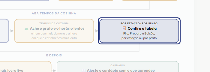 A tela do +Frella com o ponto de que o passo 11 fala em destaque