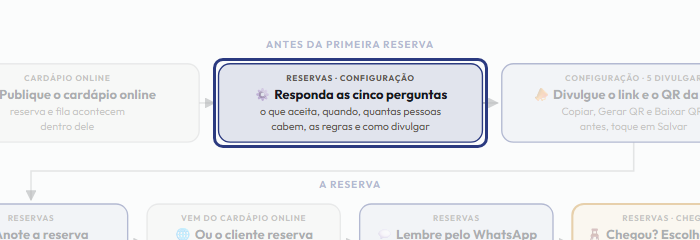 A tela do +Frella com o ponto de que o passo 3 fala em destaque