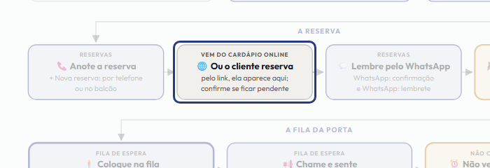A tela do +Frella com o ponto de que o passo 6 fala em destaque