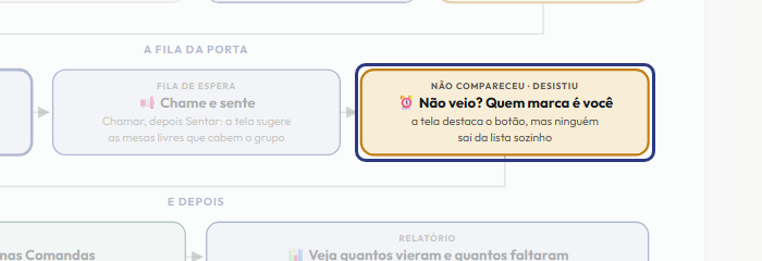A tela do +Frella com o ponto de que o passo 11 fala em destaque