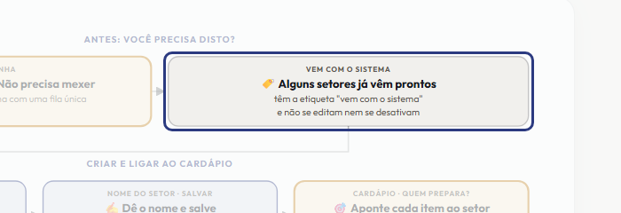 A tela do +Frella com o ponto de que o passo 3 fala em destaque