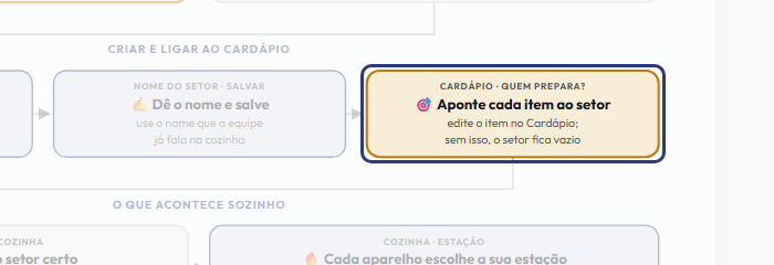 A tela do +Frella com o ponto de que o passo 6 fala em destaque