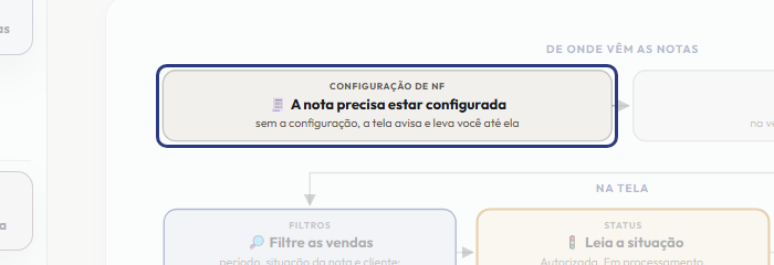 A tela do +Frella com o ponto de que o passo 2 fala em destaque