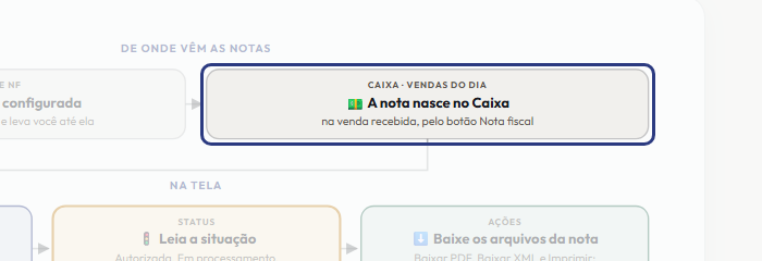 A tela do +Frella com o ponto de que o passo 3 fala em destaque