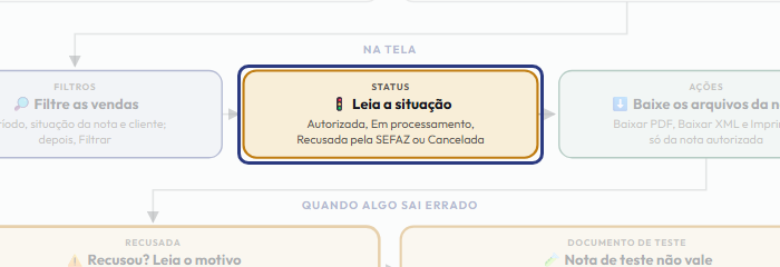 A tela do +Frella com o ponto de que o passo 5 fala em destaque