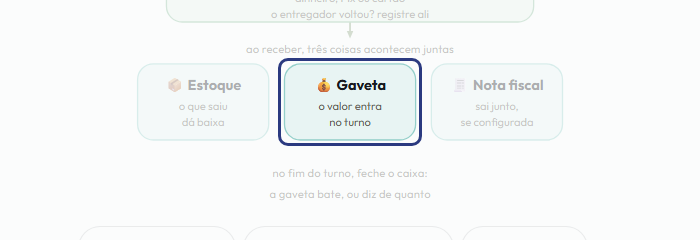 A tela do +Frella com o ponto de que o passo 11 fala em destaque