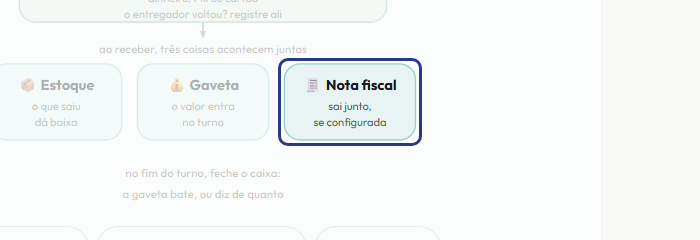 A tela do +Frella com o ponto de que o passo 12 fala em destaque