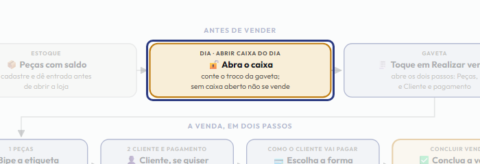 A tela do +Frella com o ponto de que o passo 3 fala em destaque