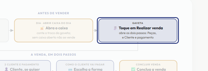 A tela do +Frella com o ponto de que o passo 4 fala em destaque