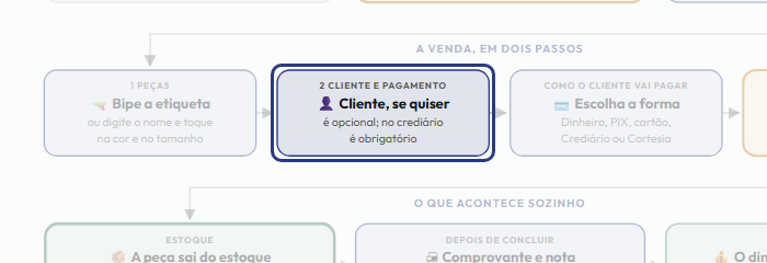 A tela do +Frella com o ponto de que o passo 6 fala em destaque