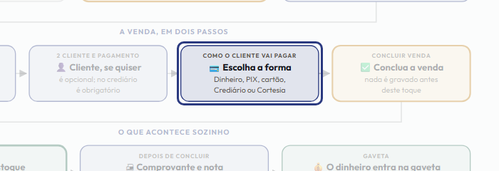 A tela do +Frella com o ponto de que o passo 7 fala em destaque
