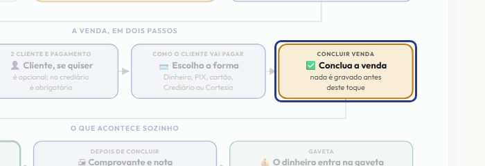 A tela do +Frella com o ponto de que o passo 8 fala em destaque