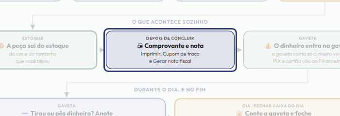 A tela do +Frella com o ponto de que o passo 10 fala em destaque