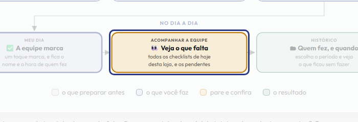 A tela do +Frella com o ponto de que o passo 8 fala em destaque