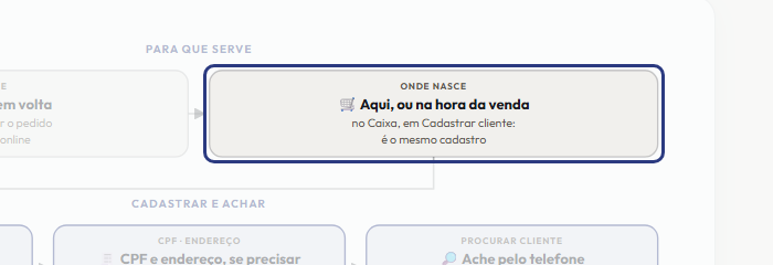 A tela do +Frella com o ponto de que o passo 3 fala em destaque