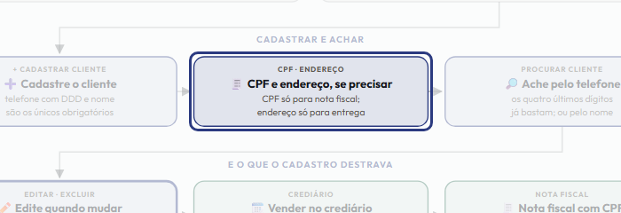 A tela do +Frella com o ponto de que o passo 5 fala em destaque