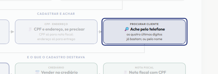 A tela do +Frella com o ponto de que o passo 6 fala em destaque