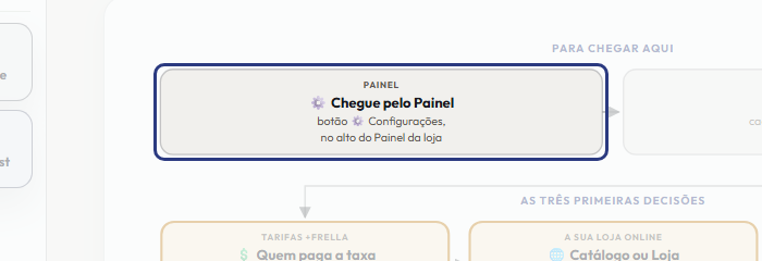 A tela do +Frella com o ponto de que o passo 2 fala em destaque