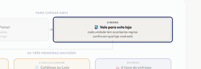 A tela do +Frella com o ponto de que o passo 3 fala em destaque