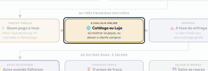 A tela do +Frella com o ponto de que o passo 5 fala em destaque
