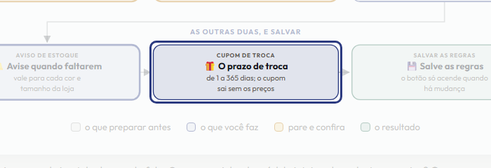A tela do +Frella com o ponto de que o passo 8 fala em destaque