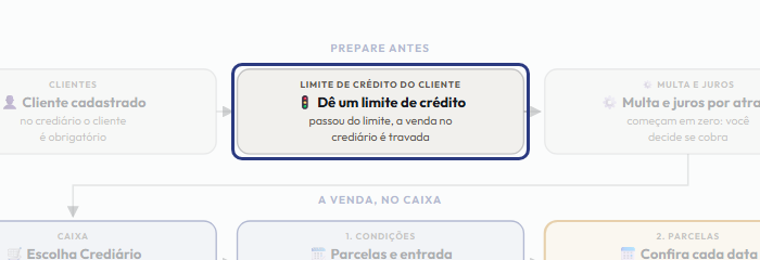 A tela do +Frella com o ponto de que o passo 3 fala em destaque