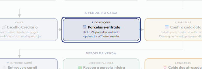A tela do +Frella com o ponto de que o passo 6 fala em destaque