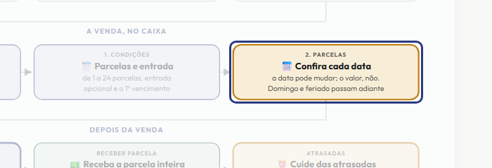 A tela do +Frella com o ponto de que o passo 7 fala em destaque