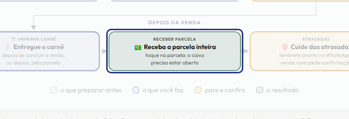 A tela do +Frella com o ponto de que o passo 9 fala em destaque