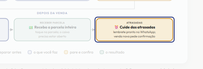 A tela do +Frella com o ponto de que o passo 10 fala em destaque