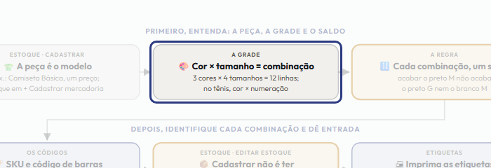 A tela do +Frella com o ponto de que o passo 3 fala em destaque