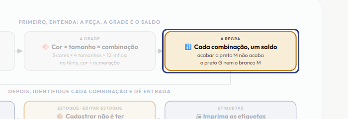 A tela do +Frella com o ponto de que o passo 4 fala em destaque