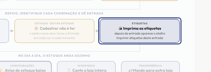 A tela do +Frella com o ponto de que o passo 7 fala em destaque