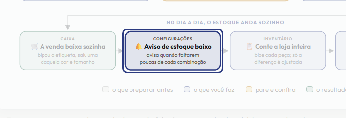 A tela do +Frella com o ponto de que o passo 9 fala em destaque