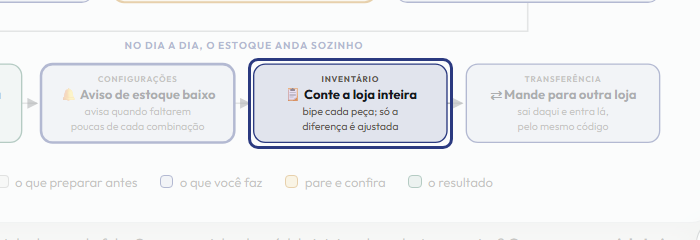A tela do +Frella com o ponto de que o passo 10 fala em destaque