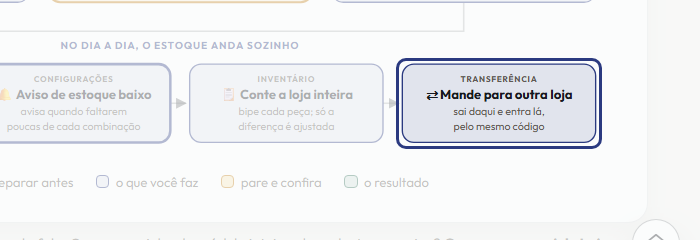 A tela do +Frella com o ponto de que o passo 11 fala em destaque