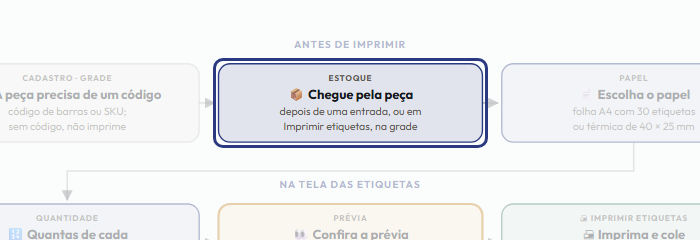 A tela do +Frella com o ponto de que o passo 3 fala em destaque