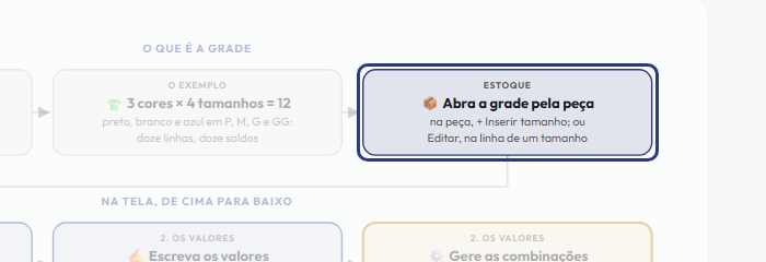 A tela do +Frella com o ponto de que o passo 4 fala em destaque