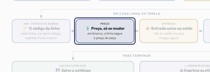 A tela do +Frella com o ponto de que o passo 9 fala em destaque