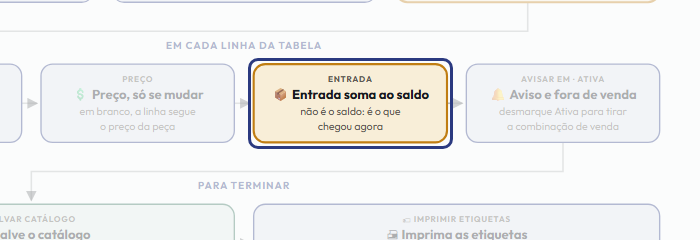 A tela do +Frella com o ponto de que o passo 10 fala em destaque