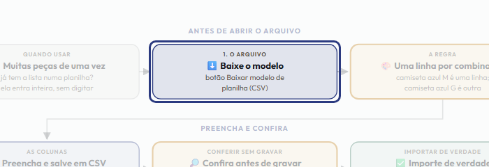 A tela do +Frella com o ponto de que o passo 3 fala em destaque