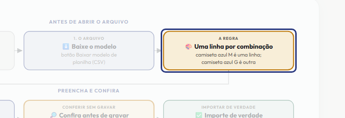 A tela do +Frella com o ponto de que o passo 4 fala em destaque