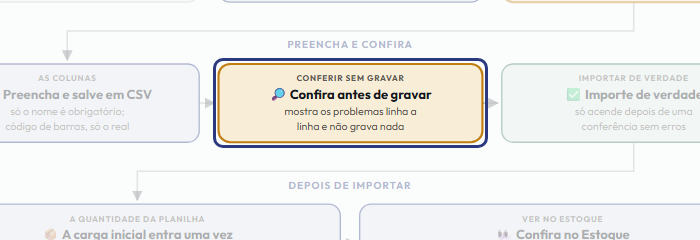 A tela do +Frella com o ponto de que o passo 6 fala em destaque