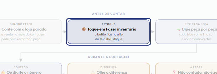 A tela do +Frella com o ponto de que o passo 3 fala em destaque