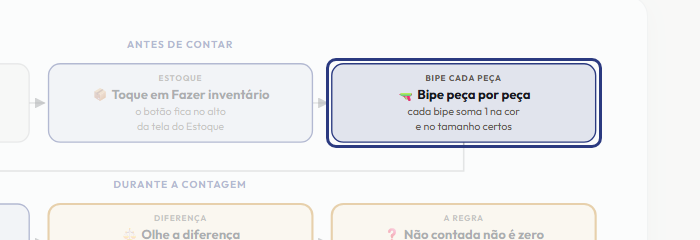 A tela do +Frella com o ponto de que o passo 4 fala em destaque